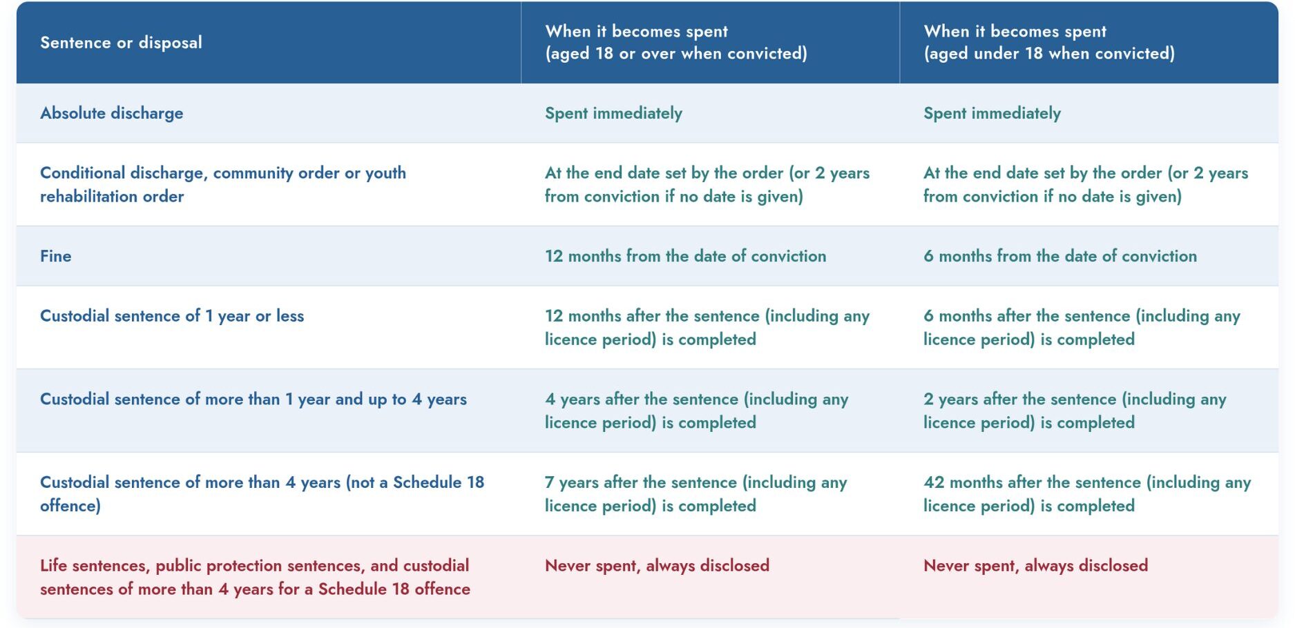 Table showing UK rehabilitation periods by sentence type